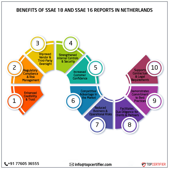 SSAE 18 and SSAE 16 report in netherlands